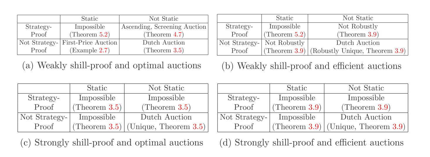 Shill-Proof Auctions Summary